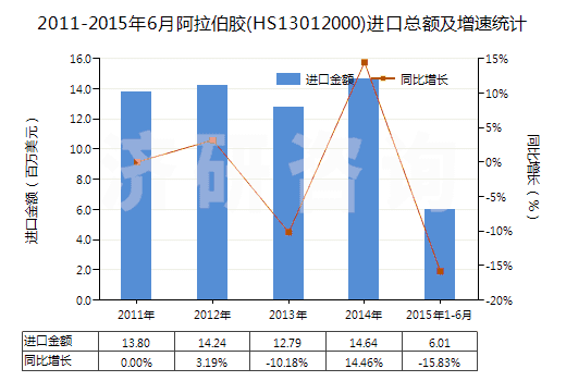 2011-2015年6月阿拉伯膠(HS13012000)進(jìn)口總額及增速統(tǒng)計(jì)